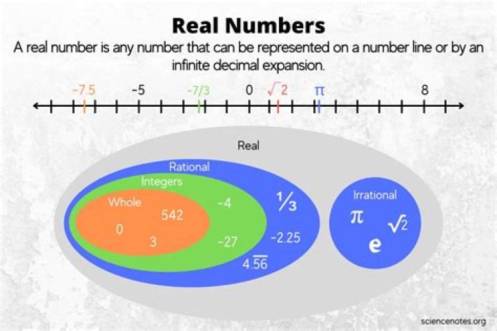 Are fractions real numbers?