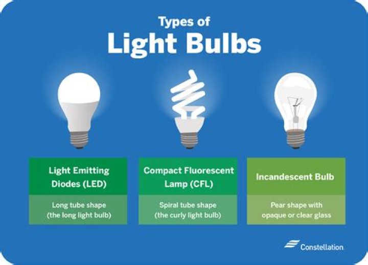 Are light bulbs good for the environment?