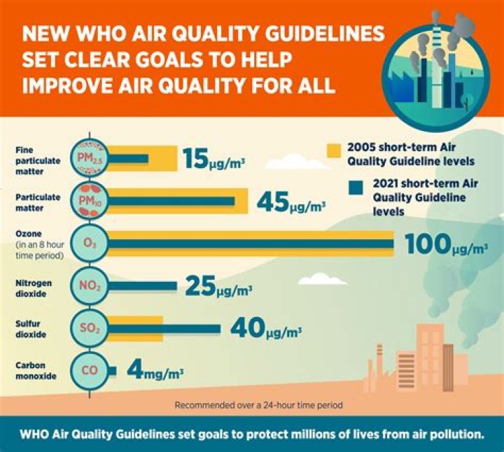 By air quality standards?