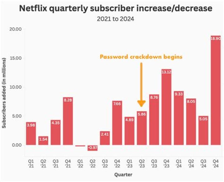 Did netflix lose subscribers because of the office?