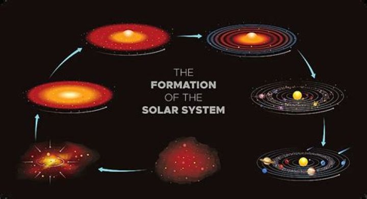 Did the solar system form rapidly?