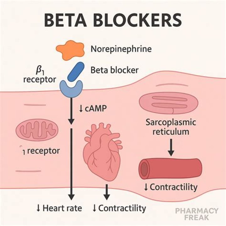 Do beta blockers cause edema?