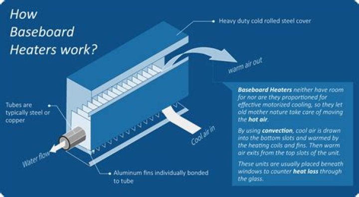 Do hydronic baseboard heaters work?