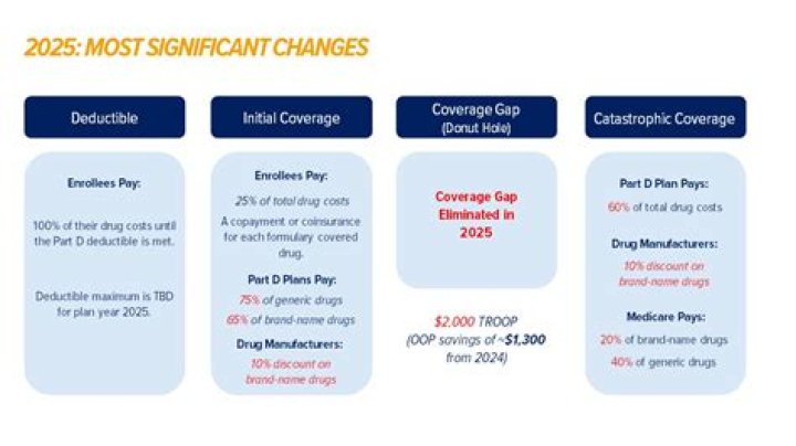 Do snps include prescription drug coverage?