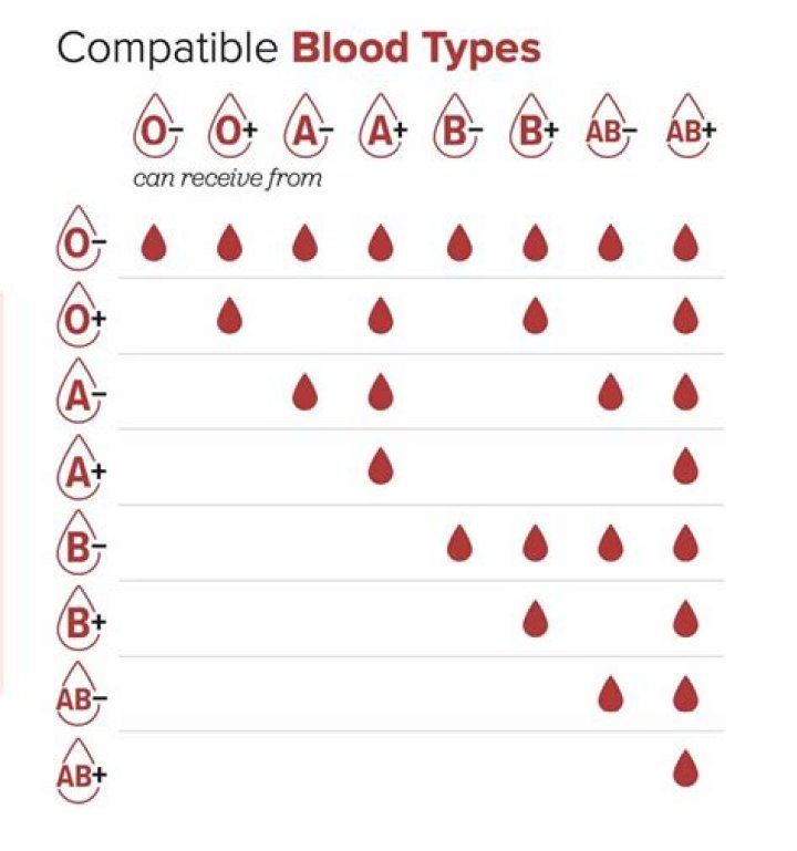 Does blood type matter for plasma?