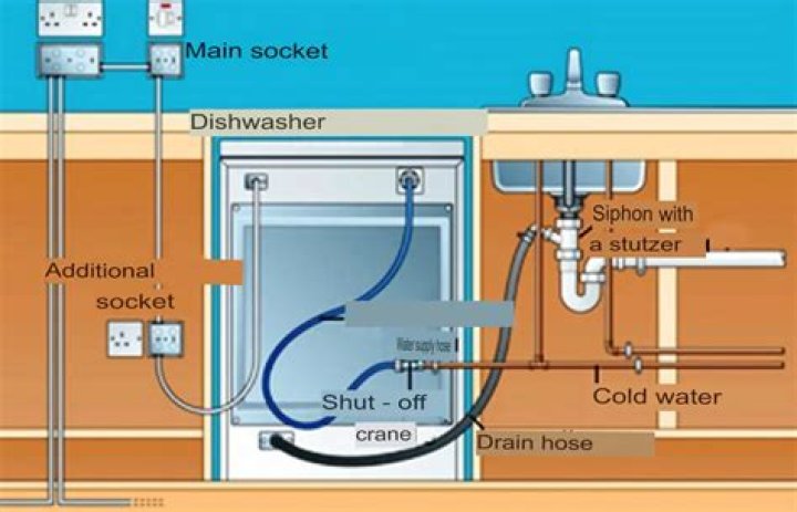 Does dishwasher need hot water line?