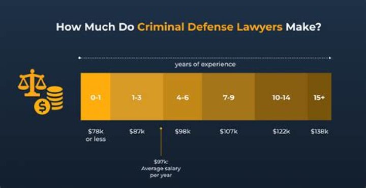 Does lawyer make money?