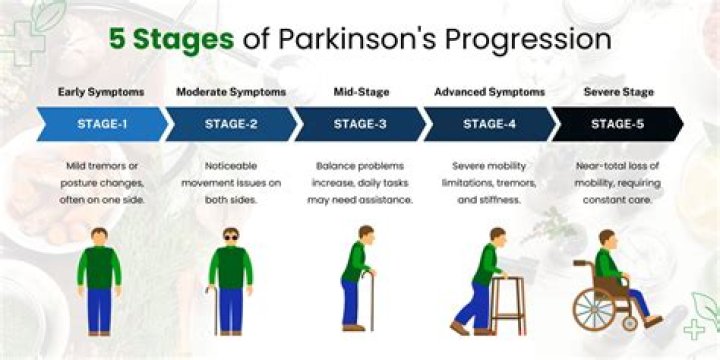 Does parkinson's have remissions and exacerbations?