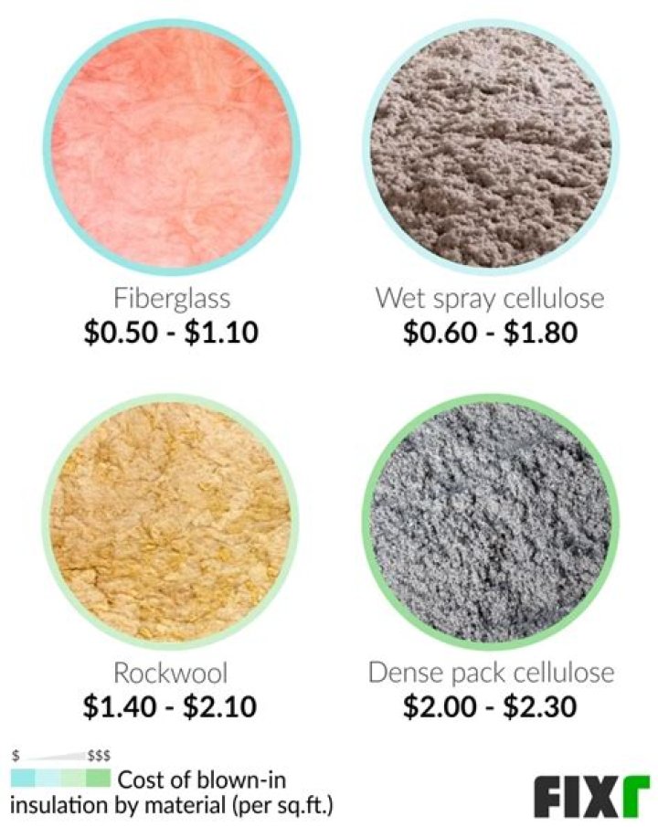 Does wet blown cellulose settle?