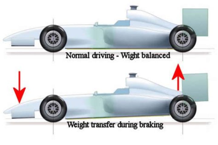 During vehicle braking weight transfer requires that?