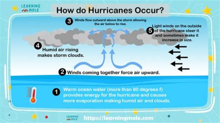 During what season do hurricanes occur?