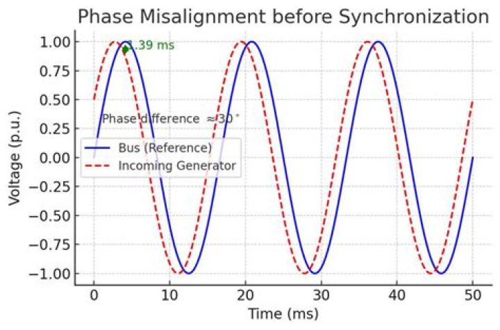 For synchronization of alternators the most suitable method is?