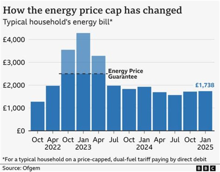 Has electricity prices gone up?