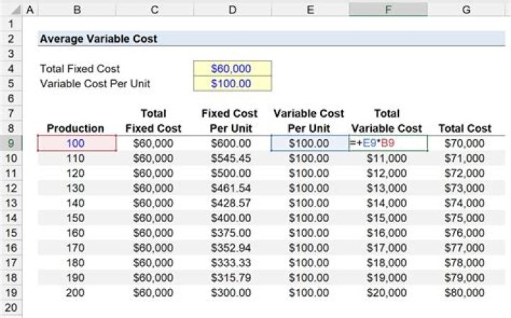How do you find average fixed cost and average variable cost?