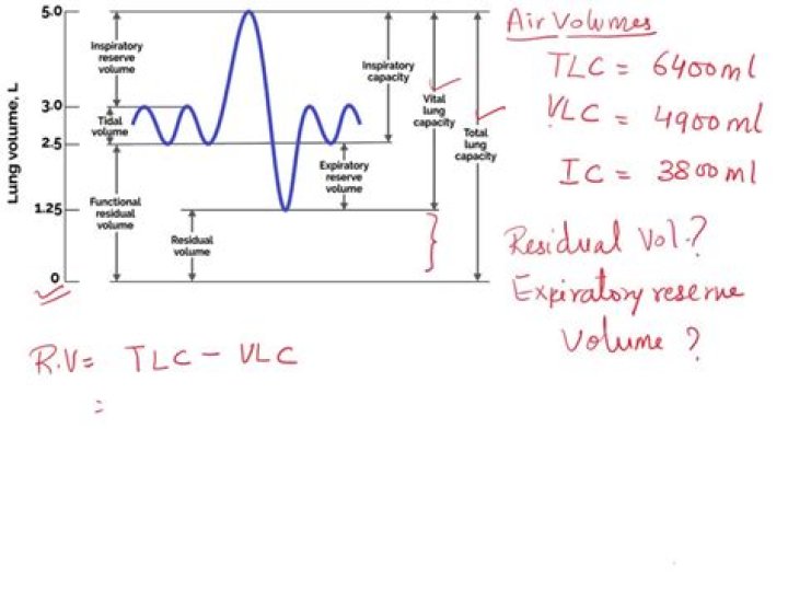How is inspiratory reserve volume calculated?