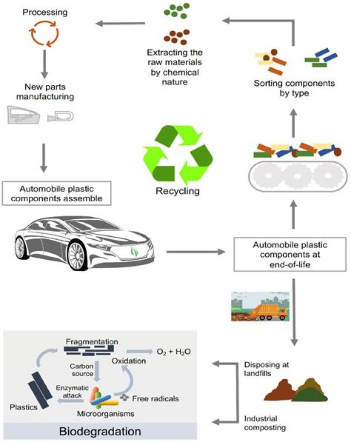 How is plastic used in cars?