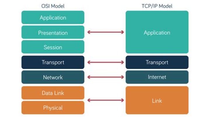 How is TCP IP related to OSI model?
