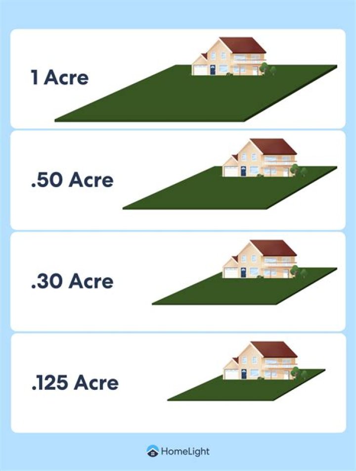 How many acres is average house?