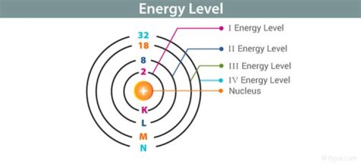 How many energy levels are there in an atom?