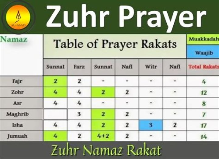 How many rakats in dhuhr?