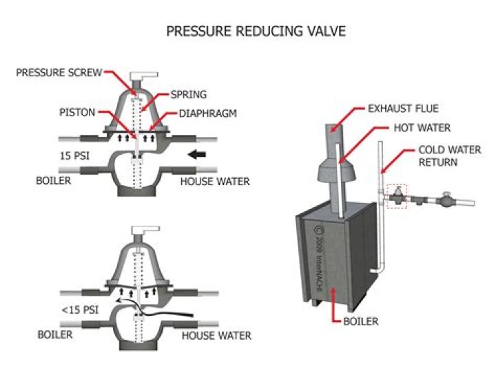 How much is a water pressure reducing valve?