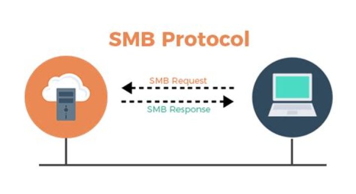 How smb authentication works?