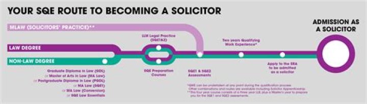 How to be a solicitor in uk?