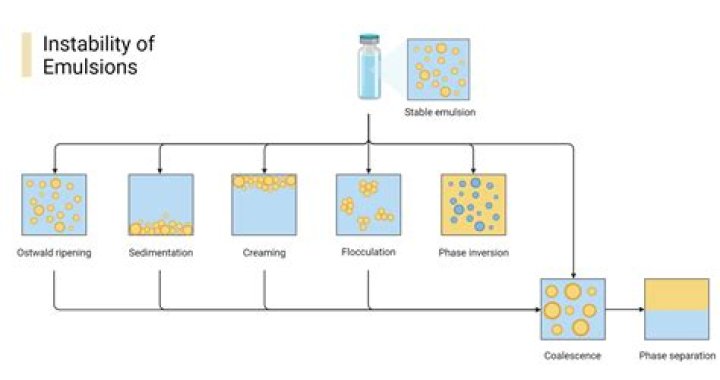 How to destabilize an emulsion?