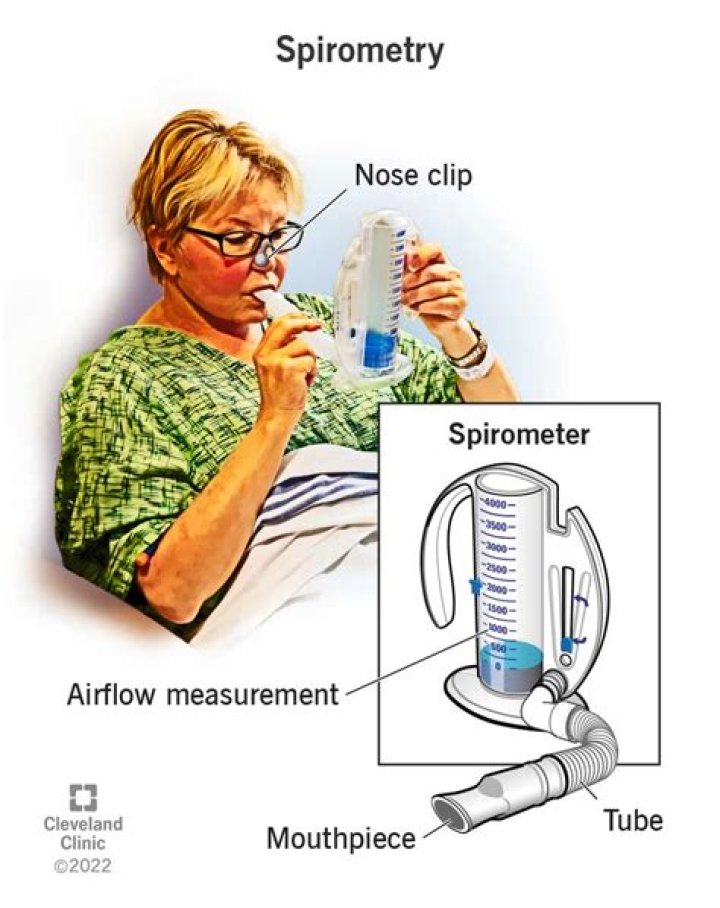 How to properly use a spirometer?