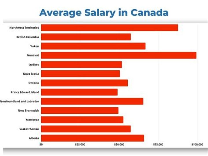 In canada what is the average salary?