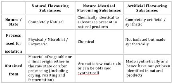 In general what types of substances tend to be acidic?
