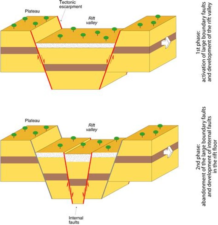 In geology what is rifting?