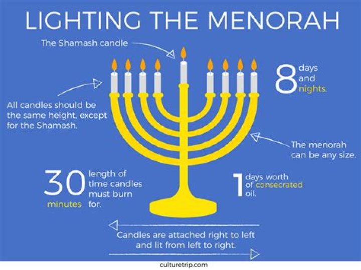 In what direction do you light the menorah?
