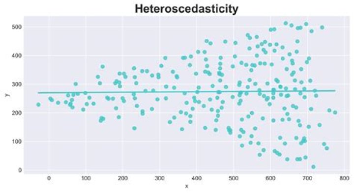 Is heteroscedasticity a problem?