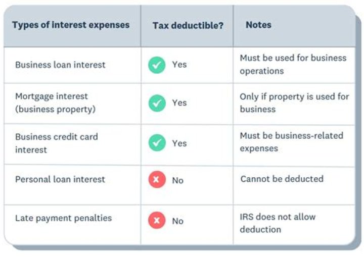 Is interest paid tax deductible?