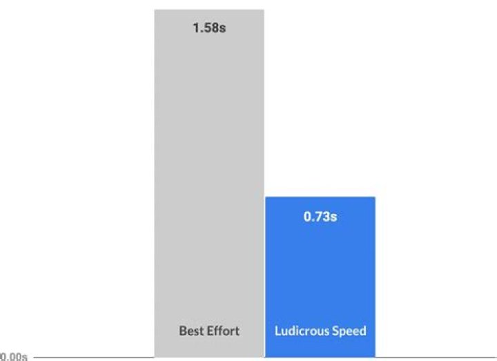 Is ludicrous speed real?