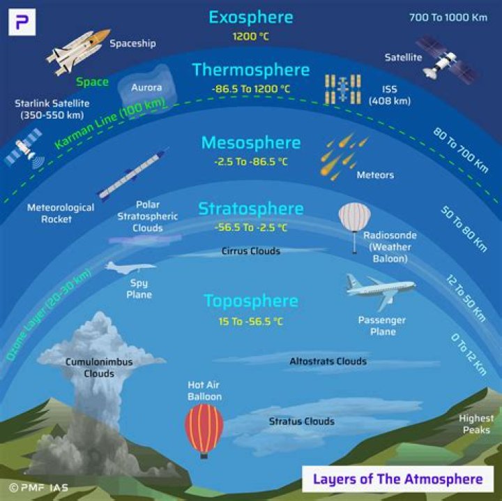 Is thermosphere part of atmosphere?
