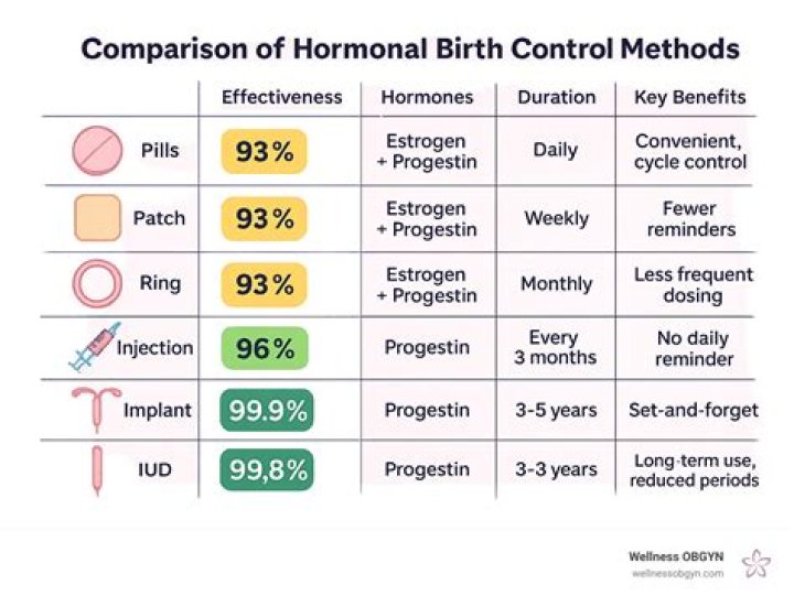 On hormonal birth control?