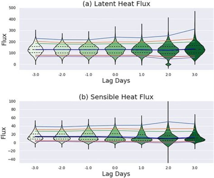 On latent heat flux?
