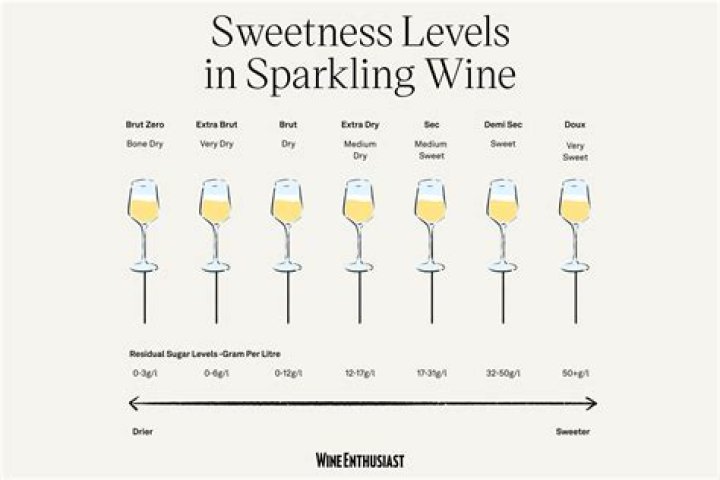 Should dessert wine be sweeter than dessert?