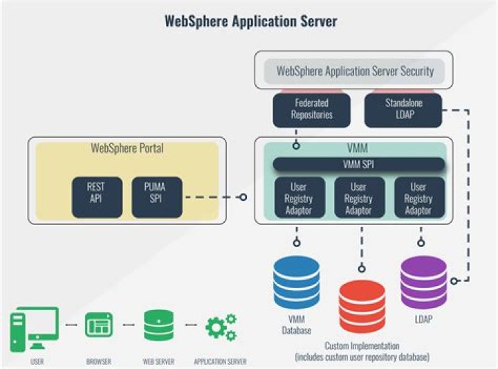 Was websphere application servers?