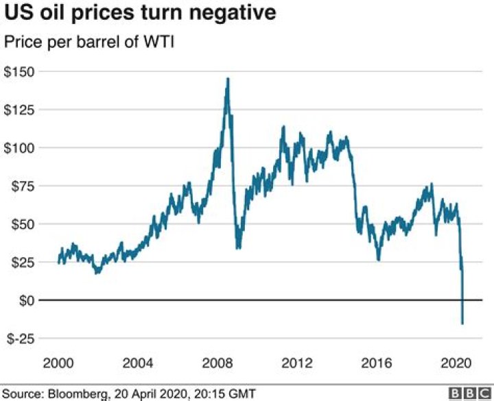 Were oil prices negative?