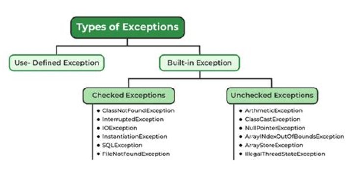 What are the exceptions to the exclusionary rule?