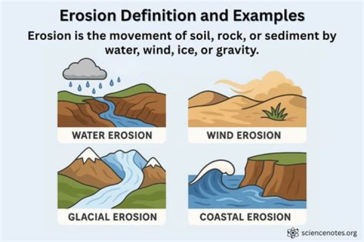 What do erosion do?