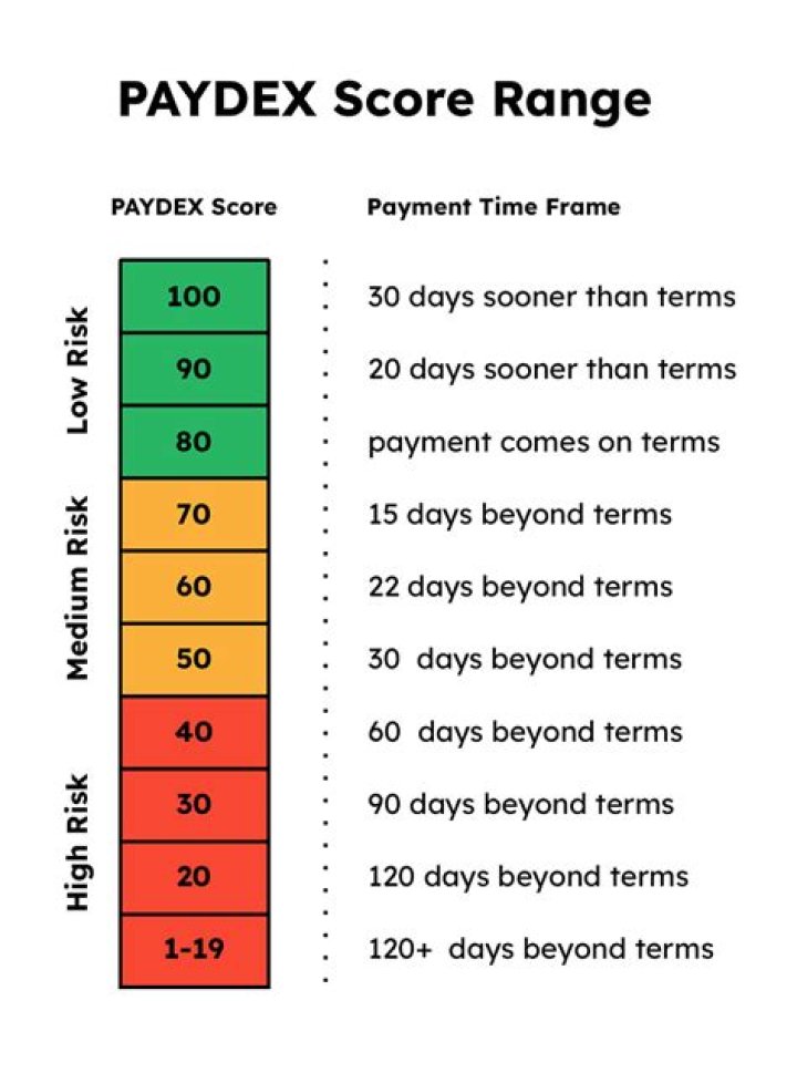 What does a paydex score of 75 mean?