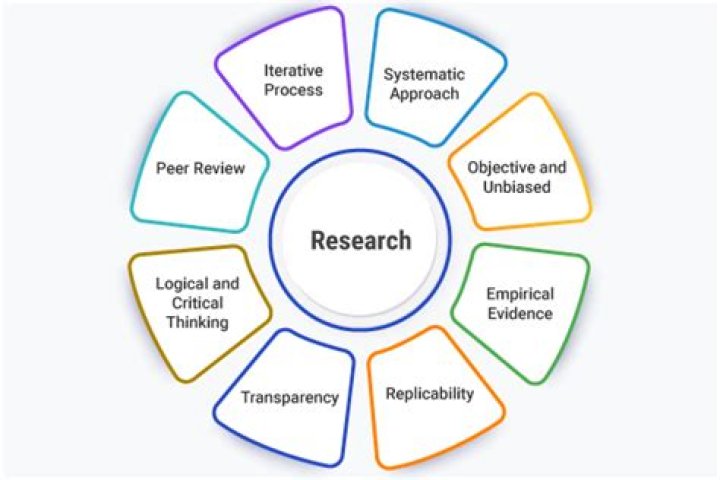 What does circularity in research mean?