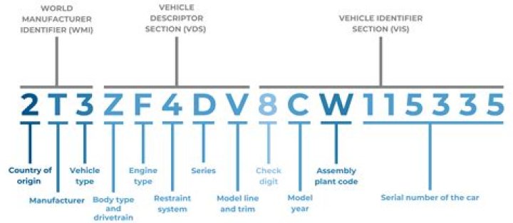 What each digit means in a vin?