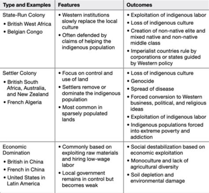 What ideologies contributed to the development of imperialism?