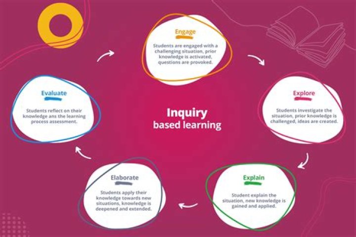 What inquiry based learning?