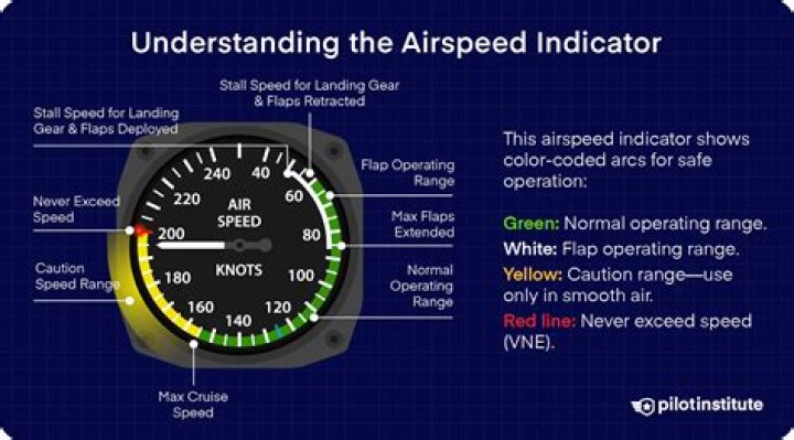 What is a airspeed indicator used for?